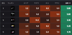 【悲報】52ガロン使い「上位帯で使用率が減ってきたおかげで弱体化回避できそう！」