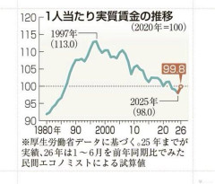 【朗報】実質賃金8ヶ月連続プラス、賃上げが物価上昇を上回り続ける😇ｗｗｗｗｗｗｗｗｗｗ