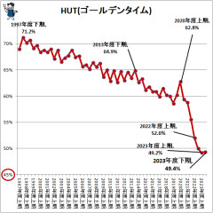 【悲報】日本人「コロナ禍だし、久々にテレビ見るかぁ…」