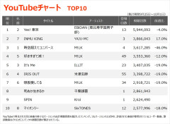 【悲報】INMU KING、オリコンチャート2位