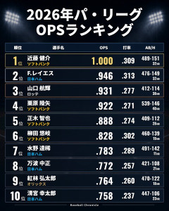 2026年パ・リーグOPSランキングwww