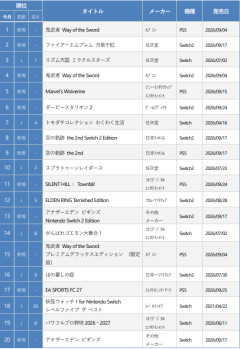 ゲオ新品ランキング1位は鬼武者、中古はマリオカート