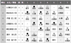【王将戦】藤本渚七段が郷田真隆九段に勝利