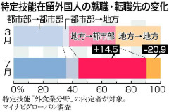 外国人材、都市部への転職急増　外食業、地方で人手不足拍車　特定1号、受け入れ停止から半年