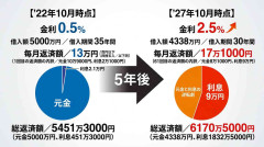 日銀利上げで直面する「令和のローン地獄」…’27年に返済4万円増の衝撃と急ぐべき4つの対策
