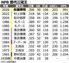 【速報】阪神・佐藤輝明が三冠王獲得→「史上最低」辛口査定にスレ民総ツッコミｗｗｗ