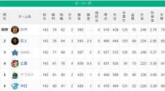【セ順位】虎(優勝)==兎=====星=//========鯉-=燕=竜【10/8】