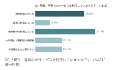 【速報】AI有料課金ユーザー、ついに27.65%(4人に1人)に→「もうAIないと仕事できない」の声ｗｗｗ