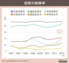 【画像】自慰の経験率ｗｗｗｗｗｗｗｗｗｗ