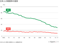 【衝撃】若者のタバコ離れ進行中、それでも3割がまだ吸っている模様www