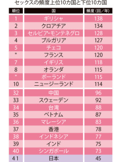 【画像】日本、『セックスレス大国』だった…