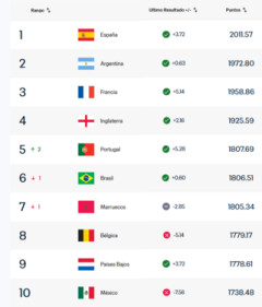外国人「日本の方が上だろ」日本代表は17位！最新FIFAランク発表で順位がおかしいとツッコミが殺到した国とは!?【海外の反応】