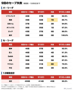 12球団 セーブ成功率ｗｗｗｗｗｗｗｗｗｗｗｗ