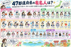 【画像】天才AI「47都道府県の有名人を選出してみました✨」👈100万いいね