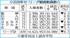 【悲報】2026年セ・リーグ、観客数が減少してしまうｗｗｗｗｗｗｗｗｗｗｗｗｗｗｗｗｗｗｗｗｗｗｗｗｗｗｗｗｗｗｗｗ