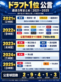【速報】広島、スカウト会議でドラフト1位を非公表→4年連続の公言ルール破りに戦々恐々の声