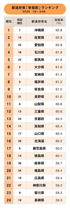 【悲報】都道府県幸福度ランキング、東京が最下位に…。なんでなの？