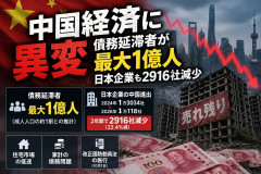 【中国経済に異変】借金延滞者が最大1億人、家計の不良債務51兆円規模 日本企業も2年間で2916社減少