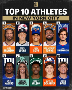【悲報】ニューヨーク、人気選手格付けでアーロン・ジャッジ陥落wwwwwwwwwwwwwwwwwwwwwwwwwwwwww