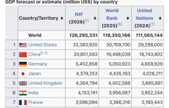 日本のGDP、インドとイギリスに抜かれ世界6位に転落する見通し  [10/9]