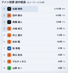 田中瑛斗さんMVP投票2位ｗｗｗｗｗｗｗｗｗｗｗｗｗｗ