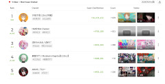 【悲報】VTuber業界、下火