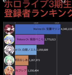 【保存版】ホロライブ3期生、全員が伝説的存在に→登録者200万超えの“黄金世代”と話題