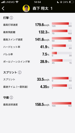 【天才】森下翔太、1年でバレル率を倍にしてしまう