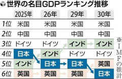 【悲報】X民「イギリスは崩壊した！」←日本、GDPでイギリスに抜かれる