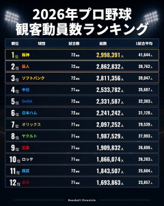 12球団観客動員ワーストが発表される
