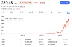 【悲報】NVIDIA株、1999年に100万円買ってたら現在126億円
