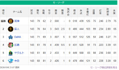 2026セ順位最終 虎(優勝)==兎=====星=//========鯉-=燕=竜