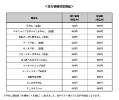 【悲報】松屋、値上げ発表……牛めし20円値上げで480円に