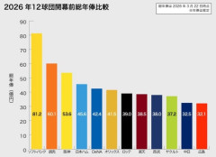 巨人ファン「この戦力で優勝争いできただけすごいわ」←これＷＷ