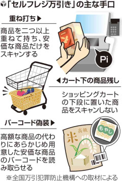 万引き目立つセルフレジ＜うっかり＞＜わざと＞見極めにくく…「スキャン飛ばし」「バーコード偽装」「カート上段だけ精算」の手口