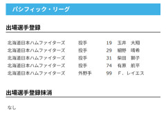 【日本ハム】玉井大翔・細野晴希・柴田獅子・有原航平・レイエスを登録　10日公示