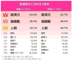 【悲報】女さん「男は金！金！金えええええ！！！」ｗｗｗｗｗｗｗｗｗｗ