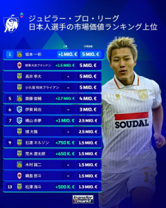 【画像】ベルギー日本人選手史上価値ランキング、坂本一彩が1位に浮上！