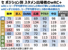 阪神のあのポジション、NPBワーストクラスでヤバいことが可視化されるｗｗｗｗｗｗ