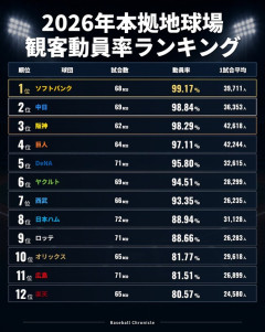 中日ドラゴンズ 観客動員率98.84%(セ1位)ｗｗｗｗｗｗｗｗｗｗｗｗｗｗ