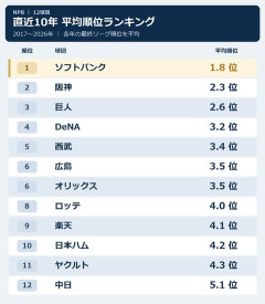 直近10年の12球団の平均順位ランキングwww