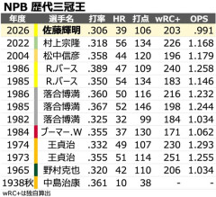 三冠王村上.318  56本134打点OPS1.168   三冠王サトテル.306  39本106打点OPS.991