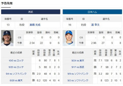 【悲報】日ハム、何故か負け越してる投手を1､2戦の先発にしてしまう