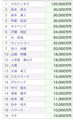 読売巨人の1億超えプレイヤー一覧ｗｗｗ