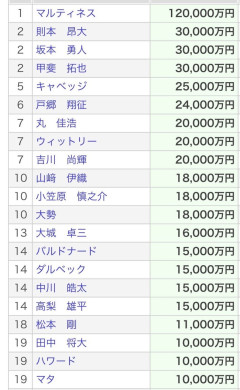 読売巨人の1億超えプレイヤー一覧ｗｗｗｗｗｗｗｗｗｗｗ