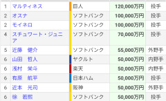 【悲報】巨人マルティネス、年俸12億なのに痛恨のセーブ失敗→エッヂ民「大戦犯」の大合唱にｗｗｗ
