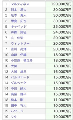 読売巨人の1億超えプレイヤー一覧ｗｗｗ