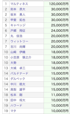 【父必見】巨人の1億円↑選手一覧ｗｗｗｗｗｗｗｗｗｗｗｗｗ