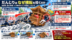 【衝撃】だんじり事故で死亡した2人、横転を防ぐ「たかり役」だった…死ぬための役だと騒然