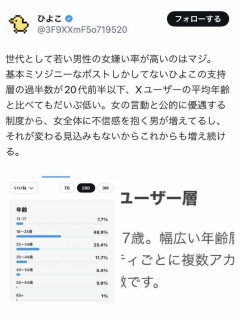 【悲報】日本の若者の半数近くが女性が嫌いな模様・・・